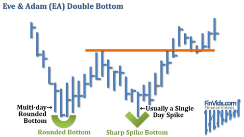 Eve and Adam Double Bottom