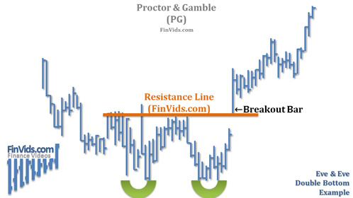 stock chart of Eve and Eve Double Bottom