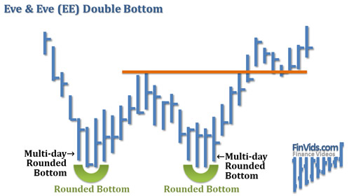 Eve and Eve Double Bottom