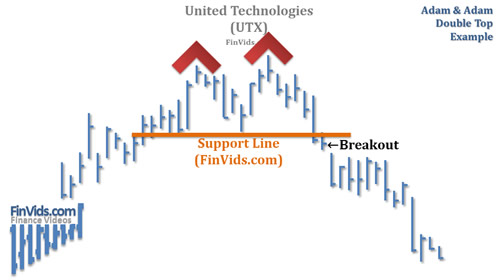 stock chart example of an adam and adam double top