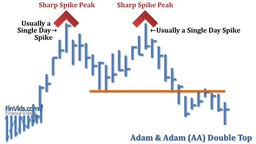 Adam and Adam Double Chart Pattern