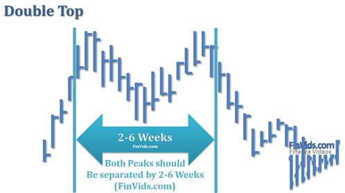 time spacing between peaks of double top pattern