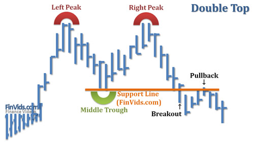 Double Top Pattern