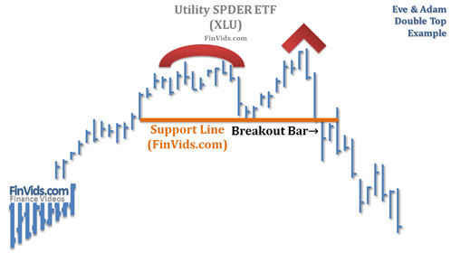 stock chart example of an exchange traded fund XLU that is an Eve and Adam Chart top
