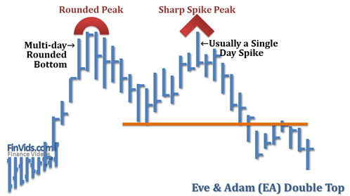 Eve and Adam Double Top Chart Pattern