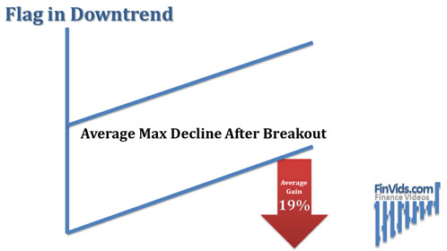 average declines from breakout downward from the flag in a downtrend