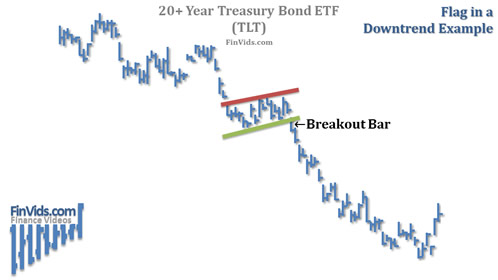 treasury bond chart example of a flag in a downtrend