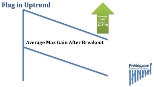 average gains from break upward from flag in an uptrend
