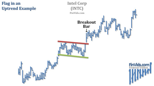 stock chart example of a flag in an uptrend