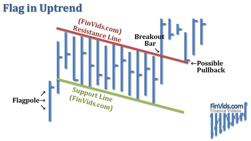 bullish flag continuation chart pattern
