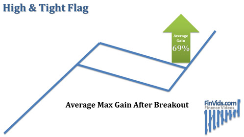 average breakout gain from the high and tight flag