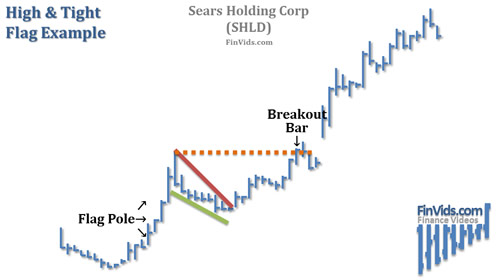 stock chart example of high and tight flag with a flagpole of 90%