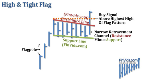 extreme form of flag, the high and tight flag