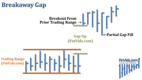 Breakaway Gap away from an area of consolidation