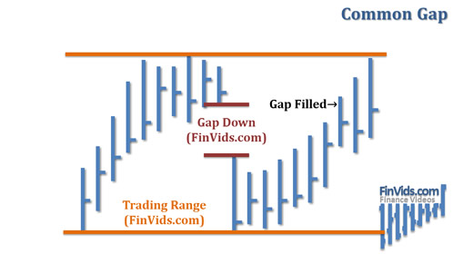common gaps are filled and show no continuation or reversal of trend