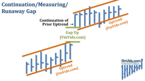 Continuation Gap or Measuring Gap or Runaway Gap continuation of existing price trend