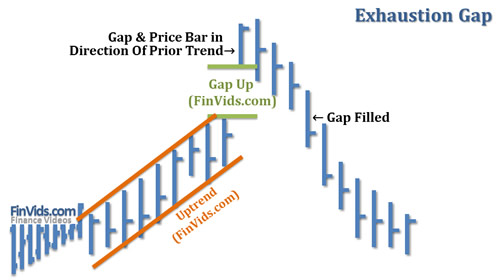 exhaustion gaps occur at tops and show that traders are unwilling to purchase more