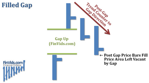 Filling the gap on a chart