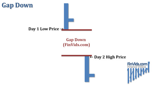 Gap Down on a stock chart
