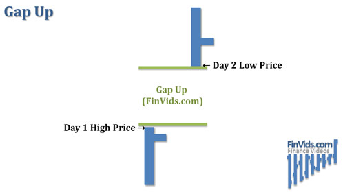 Gap Up on a stock chart