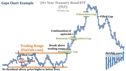 stock chart example of all gaps - breakaway, continuation, exhaustion, and common gaps