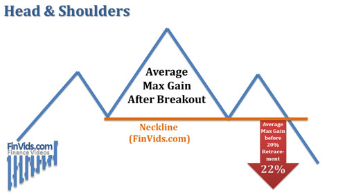breakout below the support line is the sell signal below the right shoulder
