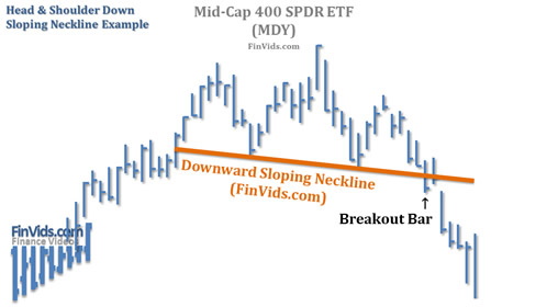 downward sloping neckline of head and shoulders chart pattern
