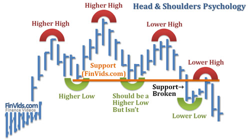 the head and shoulders stock chart pattern is described below