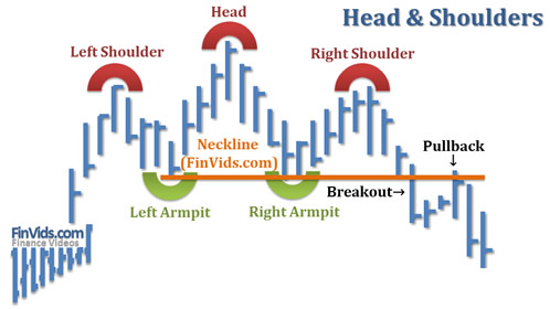 Head and Shoulders Chart Pattern, the left shoulder is lower than the middle peak head and should be roughly the same size as the right shoulder