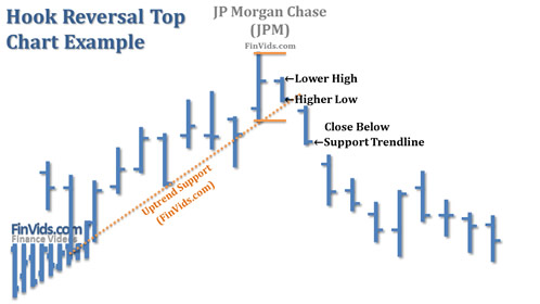 stock chart example of hook reversal top reversal