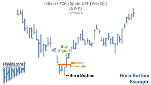 stock etf chart example of horn bottom
