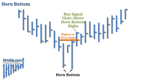 horn bottoms chart pattern