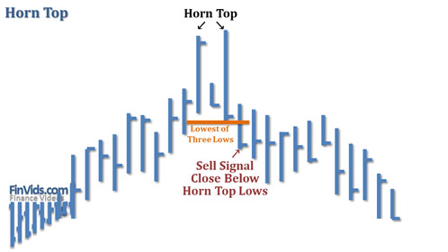 horn tops chart pattern