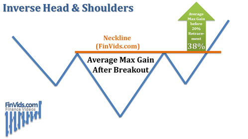 buy signal of the reverse head and shoulders pattern