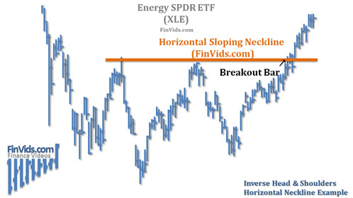 stock etf chart example of the reverse head and shoulders