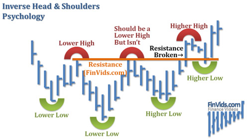 inverse head and shoulders is a downtrend with a higher high (right shoulder) that breaks the downtrend