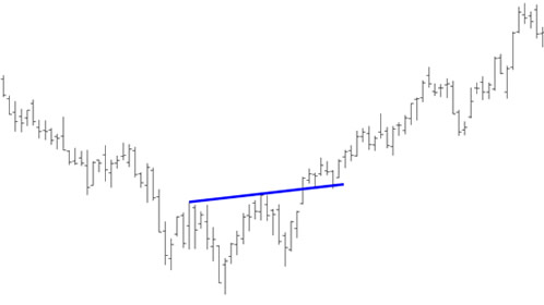 upward sloping neckline stock chart example