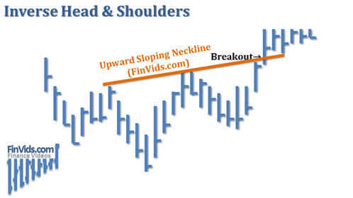 upward sloping neckline of the reverse head and shoulders pattern
