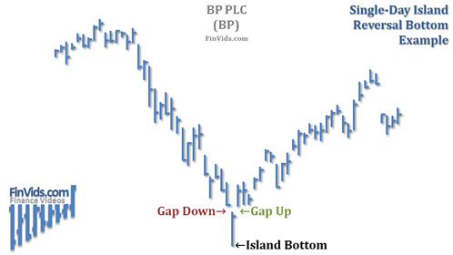 chart example of a single day island reversal bottom, reversing the prior downtrend and starting a new short-term uptrend