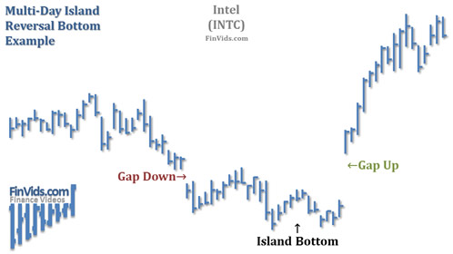 chart example of a multiple day island reversal bottom, reversing the prior downtrend and starting a new uptrend