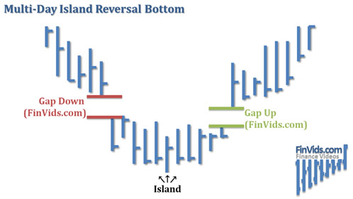 multi-day island bottom