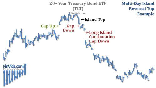 chart example of a multiple day island reversal top, reversing the prior uptrend and starting a new downtrend