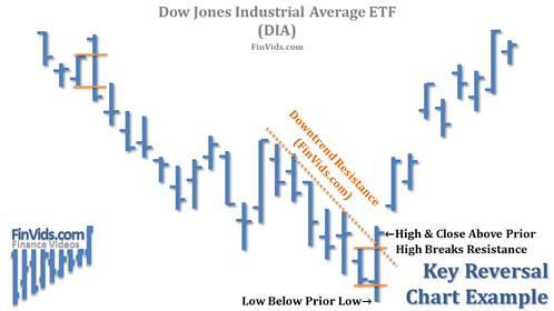 stock chart of the Dow 30 ETF with a key reversal bar at the bottom of a downtrend
