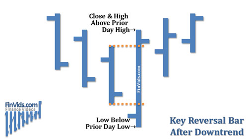 Key reversal bottom