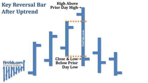 Key Reversal Bar Chart Pattern with a smaller bar followed by a larger bar with a higher high and lower low with a close near the low