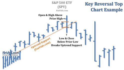 chart of the SPY ETF that has a key reversal bar at the top of an uptrend