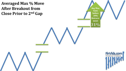 green up arrow with 31% gain of the long island bar chart pattern