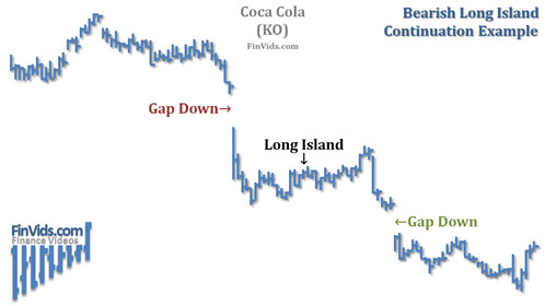 long island continuation pattern in a downtrend