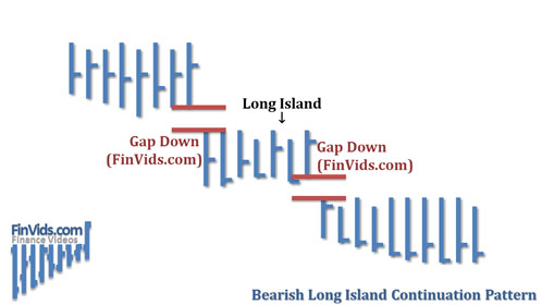 long island continuation pattern in a downtrend