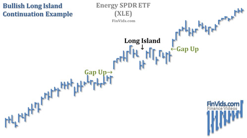grouping of price bars in the middle of an uptrend surrounded by a gap below and gap above the long island